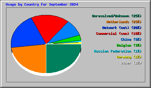 Usage by Country for September 2024