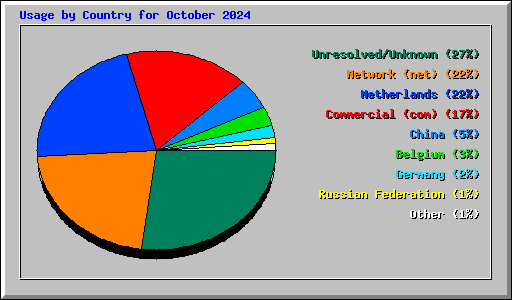 Usage by Country for October 2024