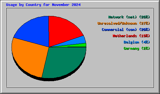 Usage by Country for November 2024