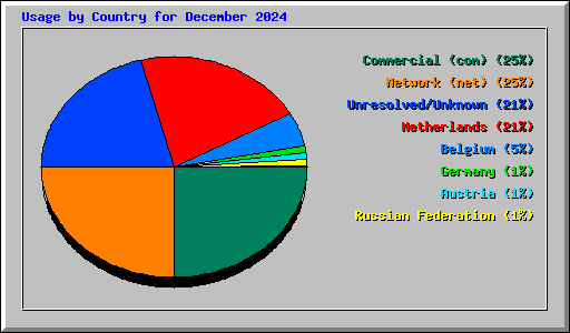 Usage by Country for December 2024