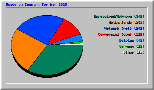 Usage by Country for May 2025