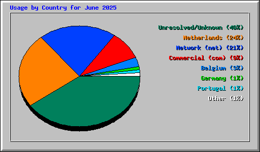 Usage by Country for June 2025