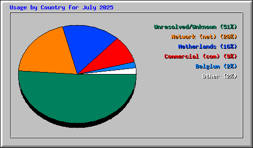 Usage by Country for July 2025