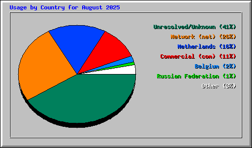 Usage by Country for August 2025