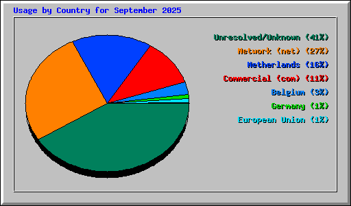 Usage by Country for September 2025