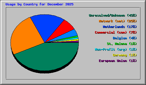 Usage by Country for December 2025