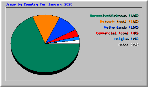Usage by Country for January 2026