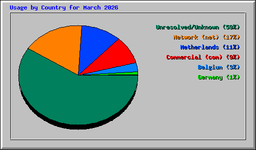 Usage by Country for March 2026