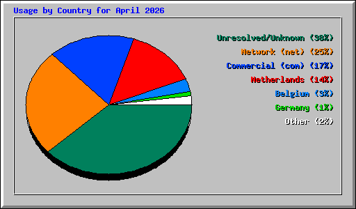 Usage by Country for April 2026