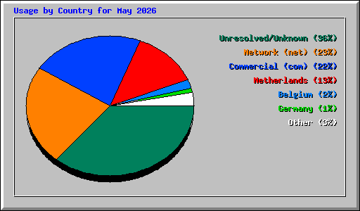 Usage by Country for May 2026