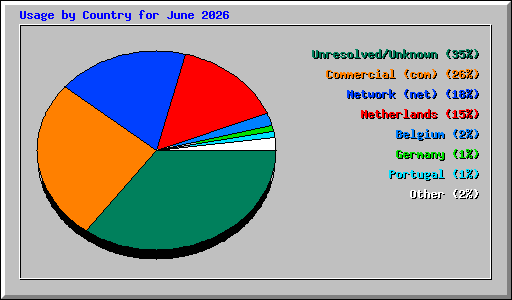 Usage by Country for June 2026