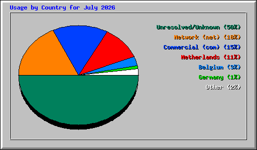 Usage by Country for July 2026