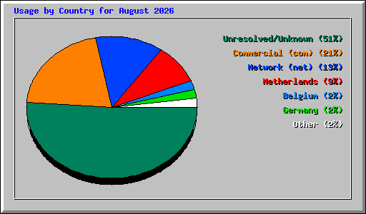 Usage by Country for August 2026