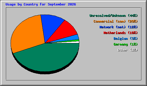 Usage by Country for September 2026