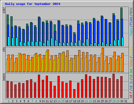 Daily usage for September 2024