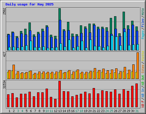 Daily usage for May 2025