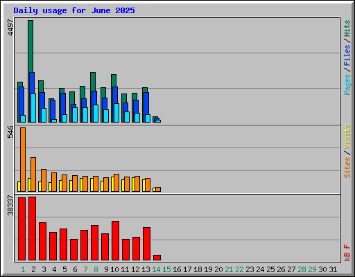 Daily usage for June 2025