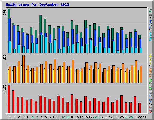 Daily usage for September 2025