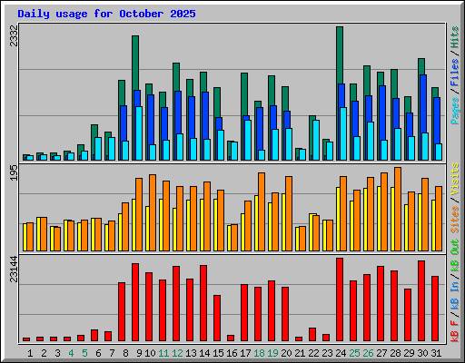 Daily usage for October 2025