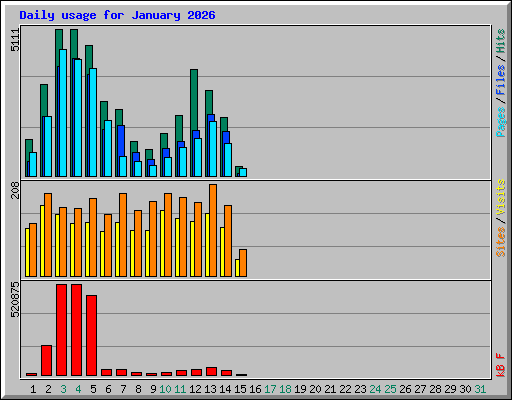 Daily usage for January 2026
