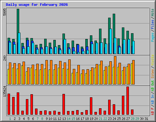 Daily usage for February 2026
