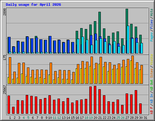 Daily usage for April 2026