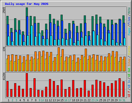 Daily usage for May 2026