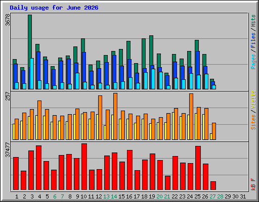 Daily usage for June 2026
