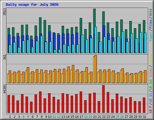Daily usage for July 2026