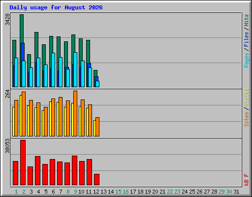Daily usage for August 2026