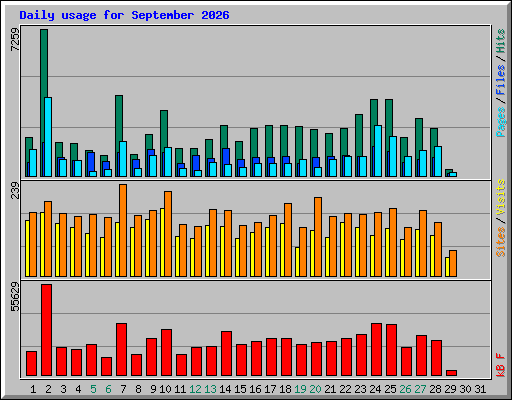 Daily usage for September 2026