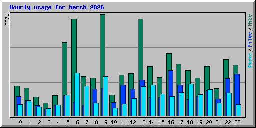 Hourly usage for March 2026