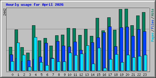 Hourly usage for April 2026