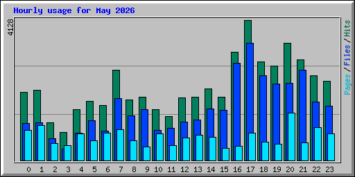 Hourly usage for May 2026
